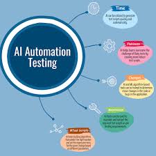 AI in Web Testing: Automating the QA Process